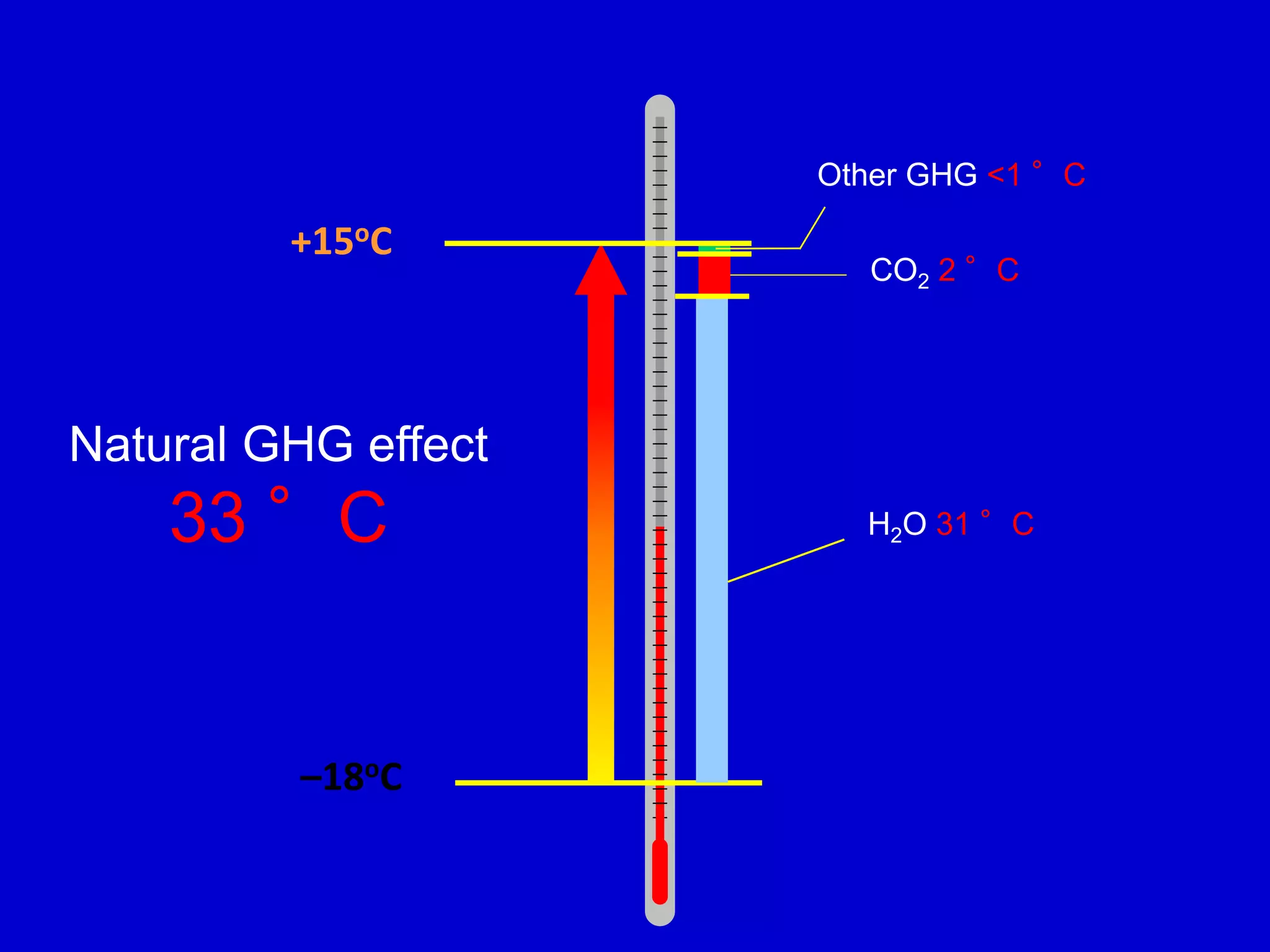 Natural GHG effect
33 °C
Other GHG <1 °C
CO2 2 °C
H2O 31 °C
–18oC
+15oC
 
