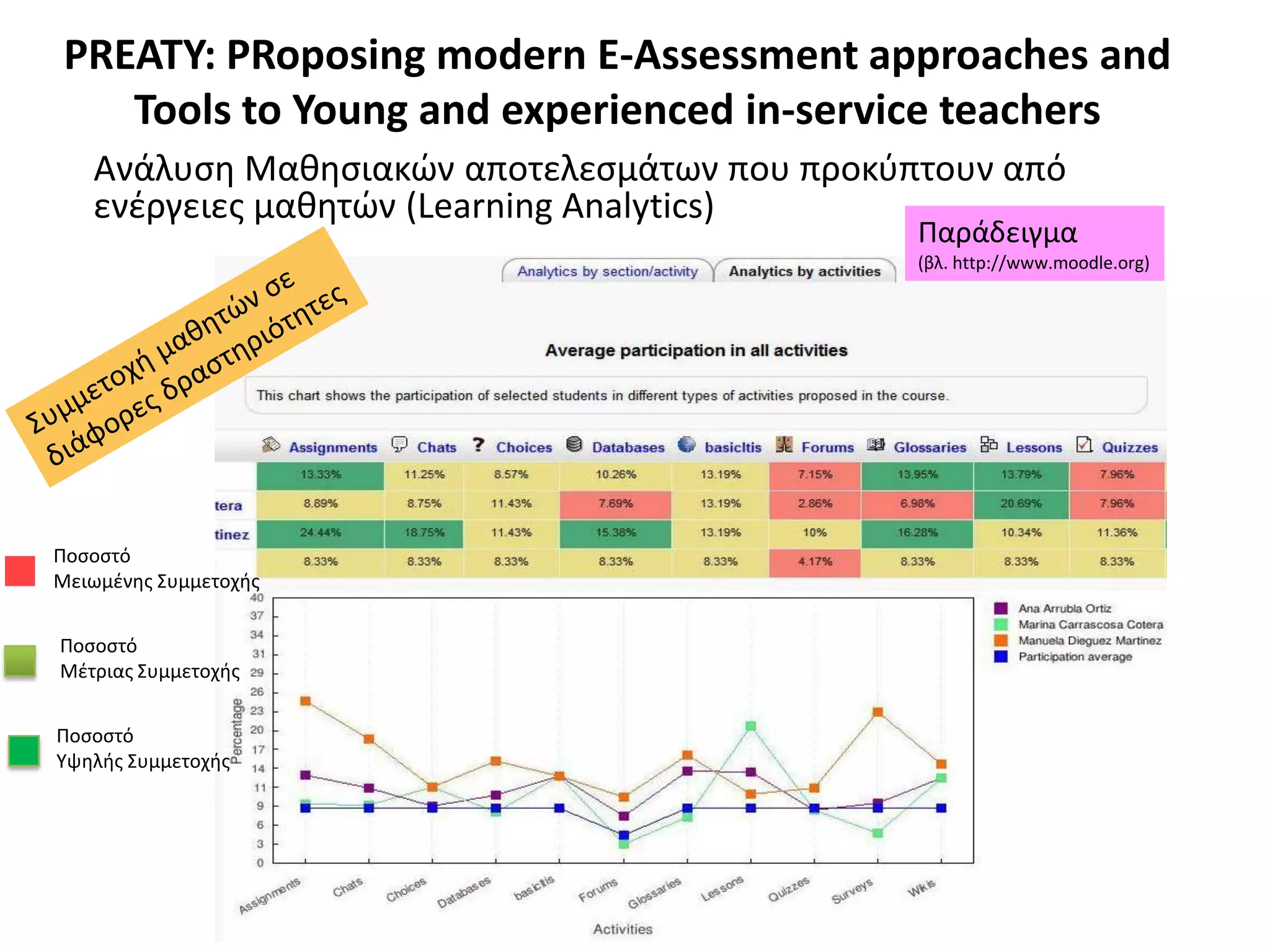Ανάλυςθ Μακθςιακϊν αποτελεςμάτων που προκφπτουν από
ενζργειεσ μακθτϊν (Learning Analytics)
PREATY: PRoposing modern E-Assessment approaches and
Tools to Young and experienced in-service teachers
Ποςοςτό
Μειωμζνθσ Συμμετοχισ
Ποςοςτό
Μζτριασ Συμμετοχισ
Ποςοςτό
Υψθλισ Συμμετοχισ
Παράδειγμα
(βλ. http://www.moodle.org)
 