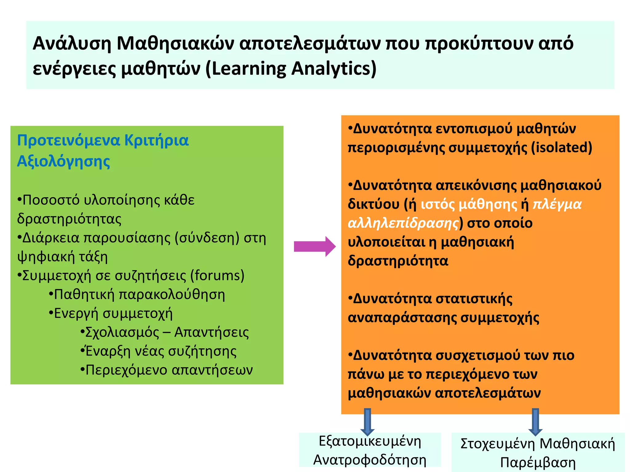 Ανάλυςθ Μακθςιακϊν αποτελεςμάτων που προκφπτουν από
ενζργειεσ μακθτϊν (Learning Analytics)
Προτεινόμενα Κριτιρια
Αξιολόγθςθσ
•Ποςοςτό υλοποίθςθσ κάκε
δραςτθριότθτασ
•Διάρκεια παρουςίαςθσ (ςφνδεςθ) ςτθ
ψθφιακι τάξθ
•Συμμετοχι ςε ςυηθτιςεισ (forums)
•Πακθτικι παρακολοφκθςθ
•Ενεργι ςυμμετοχι
•Σχολιαςμόσ – Απαντιςεισ
•Ζναρξθ νζασ ςυηιτθςθσ
•Περιεχόμενο απαντιςεων
•Δυνατότθτα εντοπιςμοφ μακθτϊν
περιοριςμζνθσ ςυμμετοχισ (isolated)
•Δυνατότθτα απεικόνιςθσ μακθςιακοφ
δικτφου (ι ιςτόσ μάκθςθσ ι πλζγμα
αλληλεπίδραςησ) ςτο οποίο
υλοποιείται θ μακθςιακι
δραςτθριότθτα
•Δυνατότθτα ςτατιςτικισ
αναπαράςταςθσ ςυμμετοχισ
•Δυνατότθτα ςυςχετιςμοφ των πιο
πάνω με το περιεχόμενο των
μακθςιακϊν αποτελεςμάτων
Εξατομικευμζνθ
Ανατροφοδότθςθ
Στοχευμζνθ Μακθςιακι
Παρζμβαςθ
 