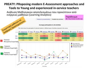 Ανάλυση Μαθησιακών αποτελεσμάτων που προκύπτουν από
ενέργειες μαθητών (Learning Analytics)
PREATY: PRoposing modern E-Assessment approaches and
Tools to Young and experienced in-service teachers
Συμμετοχή μαθητών σε
διάφορες δραστηριότητες
Ποσοστό
Μειωμένης Συμμετοχής
Ποσοστό
Μέτριας Συμμετοχής
Ποσοστό
Υψηλής Συμμετοχής
Παράδειγμα
(βλ. http://www.moodle.org)
 