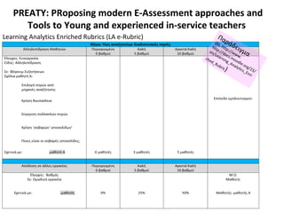 Θέμα: Πώς αναζητούμε διαδικτυακές πηγές;
Αλληλεπίδραση Μαθητών Περιορισμένη
0 βαθμοί
Καλή
5 βαθμοί
Αρκετά Καλή
10 βαθμοί
Έλεγχος: Συνεργασία
Είδος: Αλληλεπίδραση
Σε: Φόρουμ Συζητήσεων
Σχόλια μαθητή Α:
Επιλογή πηγών από
μηχανές αναζήτησης
Χρήση Βικιπαίδεια
Σύγκριση πολλαπλών πηγών
Χρήση ‘σοβαρών’ ιστοσελίδων’
Ποιες είναι οι σοβαρές ιστοσελίδες;
Σχετικά με: μαθητή Α 0 μαθητές 3 μαθητές 5 μαθητές
Επίπεδο εμπλουτισμού:
Απόδοση σε άλλες εργασίες Περιορισμένη
0 βαθμοί
Καλή
5 βαθμοί
Αρκετά Καλή
10 βαθμοί
Έλεγχος: Βαθμός
Σε: Ομαδική εργασία
Σχετικά με: μαθητές 0% 25% 50%
Μ.Ο.
Μαθητή:
Μαθητής: μαθητής Α
PREATY: PRoposing modern E-Assessment approaches and
Tools to Young and experienced in-service teachers
Learning Analytics Enriched Rubrics (LA e-Rubric) Παράδειγμα
(βλ. http://www.
http://docs.moodle.org/23/
en/Learning_Analytics_Enri
ched_Rubric)
 