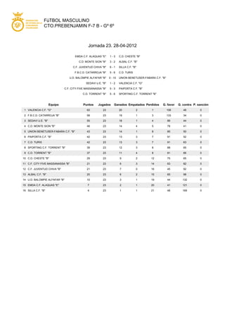 FúTBOL MASCULINO
                CTO.PREBENJAMIN F-7 B - Gº 6º



                                              Jornada 23. 28-04-2012

                                     EMDA C.F. ALAQUAS "E"     1-3      C.D. CHESTE "B"

                                        C.D. MONTE SION "B"    3-2      ALBAL C.F. "B"

                                    C.F. JUVENTUD CHIVA "B"    6-1      SILLA C.F. "B"

                                     F.B.C.D. CATARROJA "B"    5-6      C.D. TURIS

                                 U.D. BALOMPIE ALFAFAR "B"     0 - 10   UNION BENETUSER-FABARA C.F. "B"

                                             SEDAVI U.E. "B"   1-2      VALENCIA C.F. "G"

                              C.F. CITY FIVE MASSANASSA "B"    5-3      PAIPORTA C.F. "B"

                                          C.D. TORRENT "B"     5-6      SPORTING C.F. TORRENT "B"



                     Equipo                Puntos     Jugados      Ganados Empatados Perdidos        G. favor   G. contra P. sanción
 1 VALENCIA C.F. "G"                         62          23             20           2        1           108      48         0

 2 F.B.C.D. CATARROJA "B"                    58          23             19           1        3           133      34         0

 3 SEDAVI U.E. "B"                           55          23             18           1        4           86       44         0

 4 C.D. MONTE SION "B"                       46          23             14           4        5           78       41         0

 5 UNION BENETUSER-FABARA C.F. "B"           43          23             14           1        8           85       50         0

 6 PAIPORTA C.F. "B"                         42          23             13           3        7           91       52         0

 7 C.D. TURIS                                42          23             13           3        7           91       63         0

 8 SPORTING C.F. TORRENT "B"                 39          23             12           3        8           88       65         0

 9 C.D. TORRENT "B"                          37          23             11           4        8           81       66         0

10 C.D. CHESTE "B"                           29          23             9            2       12           75       65         0

11 C.F. CITY FIVE MASSANASSA "B"             21          23             6            3       14           63       82         0

12 C.F. JUVENTUD CHIVA "B"                   21          23             7            0       16           45       92         0

13 ALBAL C.F. "B"                            20          23             6            2       15           65       98         0

14 U.D. BALOMPIE ALFAFAR "B"                 10          23             3            1       19           44      132         0

15 EMDA C.F. ALAQUAS "E"                      7          23             2            1       20           41      121         0

16 SILLA C.F. "B"                             4          23             1            1       21           48      169         0
 