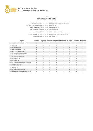 FúTBOL MASCULINO
                CTO.PREBENJAMIN F-8 B - Gº 6º



                                                  Jornada 2. 27-10-2012

                                     F.B.C.D. CATARROJA "B"    1-1   COLEGIO INTERNACIONAL LEVANTE

                              C.F. CITY FIVE MASSANASSA "B"    5-1   SILLA C.F. "B"

                                   SANTA ANA ALBAL C.F. "B"    3-3   PAIPORTA C.F. "B"

                                    C.F. JUVENTUD CHIVA "B"    4-5   C.D. CHESTE "B"

                                             SEDAVI C.F. "B"   4-2   C.D.B. MASSANASSA "B"

                                 C.D. JUVENTUD PICANYA "B"     9-0   UNION BENETUSER-FABARA C.F. "B"

                                        C.D. MONTE SION "B"    0-0   C.D. TURIS "B"



                     Equipo                Puntos     Jugados    Ganados Empatados Perdidos       G. favor   G. contra P. sanción
 1 C.F. CITY FIVE MASSANASSA "B"              6           2          2            0          0         12       2          0

 2 SEDAVI C.F. "B"                            6           2          2            0          0         11       2          0

 3 C.D. MONTE SION "B"                        4           2          1            1          0         4        0          0

 4 SANTA ANA ALBAL C.F. "B"                   4           2          1            1          0         7        5          0

 5 F.B.C.D. CATARROJA "B"                     4           2          1            1          0         3        1          0

 6 C.D. JUVENTUD PICANYA "B"                  3           1          1            0          0         9        0          0

 7 C.D.B. MASSANASSA "B"                      3           2          1            0          1         10       4          0

 8 C.D. CHESTE "B"                            3           2          1            0          1         7        8          0

 9 C.D. TURIS "B"                             1           1          0            1          0         0        0          0

10 COLEGIO INTERNACIONAL LEVANTE              1           2          0            1          1         1        5          0

11 PAIPORTA C.F. "B"                          1           2          0            1          1         4        10         0

12 SILLA C.F. "B"                             0           2          0            0          2         1        7          0

13 C.F. JUVENTUD CHIVA "B"                    0           2          0            0          2         4        13         0

14 UNION BENETUSER-FABARA C.F. "B"            0           2          0            0          2         0        16         0
 