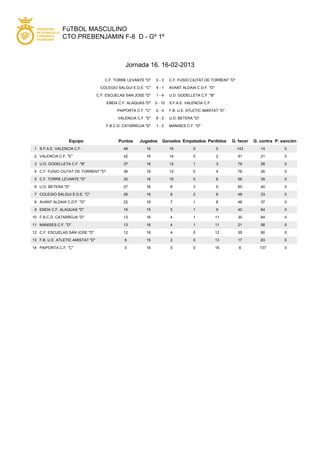 FúTBOL MASCULINO
               CTO.PREBENJAMIN F-8 D - Gº 1º



                                                Jornada 16. 16-02-2013

                                       C.F. TORRE LEVANTE "D"    0-3      C.F. FUSIO CIUTAT DE TORRENT "D"

                                    COLEGIO SALGUI E.D.E. "C"    4-1      AVANT ALDAIA C.D.F. "D"

                                   C.F. ESCUELAS SAN JOSE "D"    1-4      U.D. GODELLETA C.F. "B"

                                       EMDA C.F. ALAQUAS "D"     0 - 10   S.F.A.E. VALENCIA C.F.

                                            PAIPORTA C.F. "C"    2-4      F.B. U.E. ATLETIC AMISTAT "D"

                                             VALENCIA C.F. "E"   6-2      U.D. BETERA "D"

                                       F.B.C.D. CATARROJA "D"    1-2      MANISES C.F. "D"



                  Equipo                     Puntos     Jugados      Ganados Empatados Perdidos           G. favor   G. contra P. sanción
 1 S.F.A.E. VALENCIA C.F.                      48          16             16          0             0        143        14         0

 2 VALENCIA C.F. "E"                           42          16             14          0             2        91         21         0

 3 U.D. GODELLETA C.F. "B"                     37          16             12          1             3        79         28         0

 4 C.F. FUSIO CIUTAT DE TORRENT "D"            36          16             12          0             4        76         26         0

 5 C.F. TORRE LEVANTE "D"                      30          16             10          0             6        56         35         0

 6 U.D. BETERA "D"                             27          16             8           3             5        60         40         0

 7 COLEGIO SALGUI E.D.E. "C"                   26          16             8           2             6        48         33         0

 8 AVANT ALDAIA C.D.F. "D"                     22          16             7           1             8        48         37         0

 9 EMDA C.F. ALAQUAS "D"                       16          15             5           1             9        40         64         0

10 F.B.C.D. CATARROJA "D"                      13          16             4           1             11       30         84         0

11 MANISES C.F. "D"                            13          16             4           1             11       21         58         0

12 C.F. ESCUELAS SAN JOSE "D"                  12          16             4           0             12       35         90         0

13 F.B. U.E. ATLETIC AMISTAT "D"                6          15             2           0             13       17         83         0

14 PAIPORTA C.F. "C"                            0          16             0           0             16       6         137         0
 