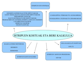 ISTRIPUEN KOSTUAK ETA BERE KALKULUA GIZAKIEN GAINEKO KALTETIK SORTUTAKOAK GASTU SOZIALAK ETA LEGEAGATIK SORTUTAKOAK EKIPAMENDU GASTUAK KALTE MATERIALETATIK SORTUTAKOAK PRODUKTIBITATE JAITSIERA ISTRIPUA GERTATU ONDOREN LAN ORDUTEGI GALERAK MERKTAU GALERAK OSASUN GASTUAK KALKULATZEKO METODOAK HEINRICH SIMMONDS ISTRIPUEN  KOSTUEN PROZEDURA NTP 540 NOLA KALKULATU KOSTUAK NTP 273 ISTRIPUEN ESTATISTIKAK A SAILKAPENA: FINKOAK ETA ALDAGARRIAK B SAILKAPENA: ZUZENAK ETA ZEHARKAKOAK ISTRIPUEN KOSTUEN KURBA 