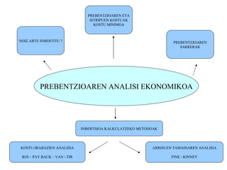 PREBENTZIOAREN ANALISI EKONOMIKOA NOIZ ARTE INBERTITU ? KOSTU-IRABAZIEN ANALISIA ROI – PAY BACK – VAN - TIR ARRISUEN TAMAINAREN ANALISIA FINE - KINNEY INBERTSIOA KALKULATZEKO METODOAK PREBENTZIOAREN ETA ISTRIPUEN KOSTUAK KOSTU MINIMOA PREBENTZIOAREN SARRERAK 