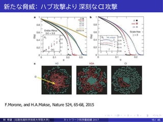 新たな脅威： ハブ攻撃より 深刻な CI攻撃
F.Morone, and H.A.Makse, Nature 524, 65-68, 2015
林 幸雄 (北陸先端科学技術大学院大学) ネッ ト ワーク科学最前線 2017 15 / 45
 