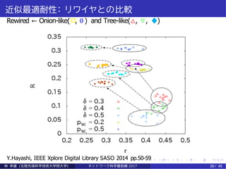 近似最適耐性： リワイヤとの比較
Rewired ← Onion-like(ロ, 0 ) and Tree-like(△, ▽, ♦)
Y.Hayashi, IEEE Xplore Digital Library SASO 2014 pp.50-59
林 幸雄 (北陸先端科学技術大学院大学) ネッ ト ワーク科学最前線 2017 29 / 45
 