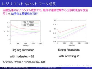 レジリ エント なネット ワーク成長
治癒処理のないランダム成長でも, 執拗な連続攻撃から玉葱状構造を復活
可！⇒ 効率性と頑健性が共存
0
0.1
0.2
0.3
0.4
0 500 1500 2000
r
1000
Step:N(t)
 = 0.3, psc = 0.015
 = 0.5, psc = 0.026
 = 0.7, psc = 0.035
 = 0.9, psc = 0.042
Deg-deg correlation
with moderate r≈ 0.2
0.05
0.1
0.15
0.2
0.25
0.3
0 2000
R
500 1000 1500
Step: N(t)
Strong Robustness
with increasing R
Y.Hayashi, Physica A 457 pp.255-269, 2016
林 幸雄 (北陸先端科学技術大学院大学) ネッ ト ワーク科学最前線 2017 34 / 45
 
