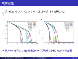 攻撃耐性
ハブ： HDA, イ ン フ ル エ ン サ ー ： CI, ループ： BP 攻撃に対し
て
m= 4 m= 2
⇒ 新ノード を介して絡まる複数ループが形成できる、m≥4 本が必要
林 幸雄 (北陸先端科学技術大学院大学) ネッ ト ワーク科学最前線 2017 37 / 45
 