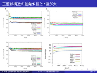 玉葱状構造の創発:R値と r値が大
林 幸雄 (北陸先端科学技術大学院大学) ネッ ト ワーク科学最前線 2017 38 / 45
 