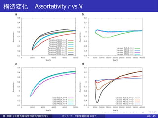 構造変化 Assortativity r vs N
林 幸雄 (北陸先端科学技術大学院大学) ネッ ト ワーク科学最前線 2017 40 / 45
 
