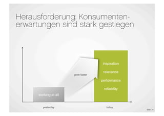 Herausforderung: Konsumenten-
erwartungen sind stark gestiegen



                                      inspiration

                                      relevance
                       grow faster

                                     performance

                                      reliability
      working at all


         yesterday                      today
                                                    Slide 19
 