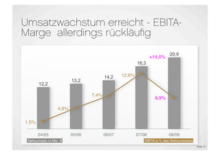 Umsatzwachstum erreicht - EBITA-
Marge allerdings rückläuﬁg
                                                                           20,9
                                                                 +14,5%
                                                         18,3


                                         14,2    12,6%
                          13,2
       12,2

                                  7,4%
                                                                   6,9%

                   4,6%

1,5%

       04/05              05/06          06/07           07/08            08/09
 Nettoumsatz in Mio. €                                       EBITA in % des Nettoumsatzes
                                                                                            Slide 27
 