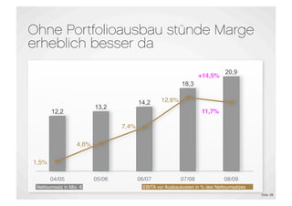 Ohne Portfolioausbau stünde Marge
erheblich besser da
                                                                               20,9
                                                                   +14,5%
                                                            18,3


                                         14,2      12,6%
                          13,2
       12,2                                                         11,7%

                                  7,4%

                   4,6%

1,5%

       04/05              05/06          06/07             07/08              08/09
 Nettoumsatz in Mio. €                     EBITA vor Ausbaukosten in % des Nettoumsatzes
                                                                                           Slide 29
                                                                                                 27
 