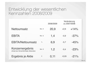 Entwicklung der wesentlichen
Kennzahlen 2008/2009
                                                               Veränderung
                                                  2008/2009    zu 2007/2008

 Nettoumsatz                             Mio. €
                                                   20,9       +2,6    +14%

 EBITA                                   Mio. €     1,4       -0,9     -37%

 EBITA/Nettoumsatz                         %
                                                    6,9       -5,7     -45%

 Konzernergebnis                         Mio. €     1,2       -0,4     -23%
 (Anteil der SinnerSchrader Aktionäre)



 Ergebnis je Aktie                         €
                                                   0,11       -0,03    -21%
                                                                              Slide 30
 