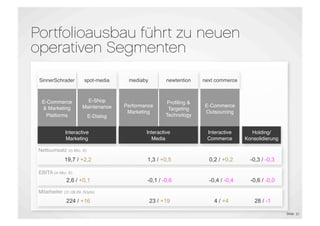 Portfolioausbau führt zu neuen
operativen Segmenten
 SinnerSchrader         spot-media     mediaby         newtention    next commerce



  E-Commerce             E-Shop                         Proﬁling &
                       Maintenance    Performance                    E-Commerce
  & Marketing                                           Targeting
                                       Marketing                     Outsourcing
   Platforms               E-Dialog                    Technology


              Interactive                     Interactive             Interactive      Holding/
              Marketing                         Media                 Commerce       Konsolidierung

 Nettoumsatz (in Mio. €)
              19,7 / +2,2                     1,3 / +0,5               0,2 / +0,2      -0,3 / -0,3

 EBITA (in Mio. €)
               2,6 / +0,1                     -0,1 / -0,6              -0,4 / -0,4     -0,6 / -0,0
 Mitarbeiter (31.08.09, Köpfe)
               224 / +16                         23 / +19                4 / +4          28 / -1

                                                                                                      Slide 31
 