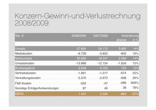 Konzern-Gewinn-und-Verlustrechnung
2008/2009
Tsd. €                          2008/2009   2007/2008      Veränderung
                                                        absolut   in %

Umsatz                             27.664      24.170    3.494    14%
Mediakosten                        -6.728      -5.823     -905    16%
Nettoumsatz                        20.936      18.347    2.589    14%
Umsatzkosten                      -13.988     -12.154   -1.834    15%
Bruttoergebnis                      6.948       6.193     755     12%
Vertriebskosten                    -1.891      -1.217     -674    55%
Verwaltungskosten                  -3.370      -2.672     -698    26%
F&E-Kosten                           -333         -47     -286   609%
Sonstige Erträge/Aufwendungen         87          49        38    78%

EBITA                               1.441       2.305     -864   -37%
 