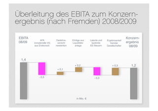 Überleitung des EBITA zum Konzern-
ergebnis (nach Fremden) 2008/2009

 EBITA                                                                                  Konzern-
               AFA          Darlehns-    Erträge aus     Latente und   Ergebnisanteil
 08/09   immaterielle VG     verzicht    Liquiditäts-     laufende        fremder       ergebnis
          aus Erstkonsol.   newtention     anlage        EE-Steuern    Gesellschafter     08/09



  1,4
                                           + 0,2                            + 0,3          1,2
                             + 0,1


             - 0,5                                          - 0,3




                                             in Mio. €
 