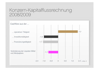 Konzern-Kapitalﬂussrechnung
2008/2009
Cashﬂow aus der ...


  ... operativen Tätigkeit                                                   2,2

  ... Investitionstätigkeit          -1,6

 ... Finanzierungstätigkeit          -1,7




Veränderung der Liquiden Mittel
                                               -1,1
und Wertpapiere



                              -2,4          -1,6      -0,8   0   0,8   1,6   2,4   in Mio. €
 