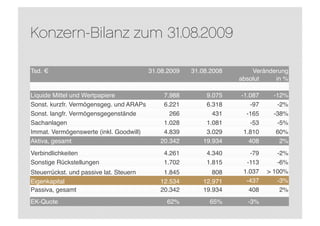 Konzern-Bilanz zum 31.08.2009

Tsd. €                                   31.08.2009   31.08.2008       Veränderung
                                                                   absolut    in %

Liquide Mittel und Wertpapiere               7.988        9.075    -1.087    -12%
Sonst. kurzfr. Vermögensgeg. und ARAPs       6.221        6.318       -97     -2%
Sonst. langfr. Vermögensgegenstände            266          431      -165    -38%
Sachanlagen                                  1.028        1.081       -53     -5%
Immat. Vermögenswerte (inkl. Goodwill)       4.839        3.029     1.810     60%
Aktiva, gesamt                              20.342       19.934       408      2%
Verbindlichkeiten                            4.261         4.340      -79      -2%
Sonstige Rückstellungen                      1.702         1.815     -113      -6%
Steuerrückst. und passive lat. Steuern       1.845          808     1.037   > 100%
Eigenkapital                                12.534       12.971      -437      -3%
Passiva, gesamt                             20.342       19.934       408       2%
EK-Quote                                      62%           65%      -3%
 