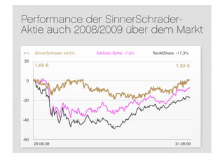 Performance der SinnerSchrader-
Aktie auch 2008/2009 über dem Markt
in %   SinnerSchrader +0,6% 
   DAXsec Softw. -7,4% 
   TecAllShare -17,3%

20
       1,68 €                                                      1,69 €


  0



-20



-40



-60
       29.08.08                                                    31.08.09
 