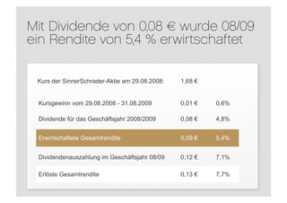 Mit Dividende von 0,08 € wurde 08/09
ein Rendite von 5,4 % erwirtschaftet

 Kurs der SinnerSchrader-Aktie am 29.08.2008:   1,68 €


 Kursgewinn vom 29.08.2008 - 31.08.2009         0,01 €   0,6%

 Dividende für das Geschäftsjahr 2008/2009      0,08 €   4,8%


 Erwirtschaftete Gesamtrendite                  0,09 €   5,4%


 Dividendenauszahlung im Geschäftsjahr 08/09    0,12 €   7,1%

 Erlöste Gesamtrendite                          0,13 €   7,7%
 