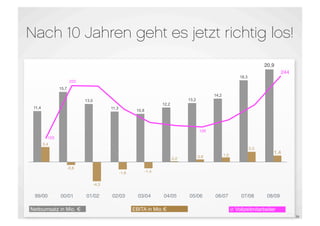 Nach 10 Jahren geht es jetzt richtig los!
                                                                                                                                 20,9
                                                                                                                                 20,9
                                                                                                                                          244
                                                                                                                    18,3
                        222
                15,7
                                                                                                   14,2
                              13,0                                                    13,2
                                                                         12,2
 11,4                                       11,3
                                                           10,8




                                                                                             129
          103
        3,4
                                                                                                                           2,3
                                                                                                          1,0
                                                                                                                                    1,4
                                                                                0,2          0,6

                       -0,6
                                                   -1,6           -1,4


                                     -4,3

 99/00          00/01         01/02         02/03           03/04        04/05        05/06        06/07             07/08        08/09

Nettoumsatz in Mio. €                                     EBITA in Mio.€                                        ∅ Vollzeitmitarbeiter
                                                                                                                                           Slide
                                                                                                                                                   39
 