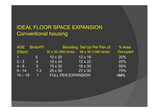 IDEAL FLOOR SPACE EXPANSION
Conventional housing
AGE Birds/Ft2 Brooding Set Up Per Pen of % Area
(Days) 30 x 30 (900 birds) 36 x 30 (1080 birds) Occupied
1 5 10 x 20 12 x 18 20%
2 - 3 4 10 x 24 12 x 22 25%
4 - 8 2 15 x 30 18 x 30 50%
9 - 14 1.3 25 x 30 27 x 30 75%
15 – 18 1 FULL PEN EXPANSION 100%
 