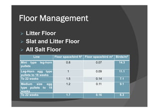 Floor Management
 Litter Floor
 Slat and Litter Floor
 All Salt Floor
Line Floor space/bird ft2 Floor space/bird m2 Birds/m2
Mini type leg-horn
pullets
0.8 0.07 14.3
Leg-Horn egg type
pullets to 18 weeks
1 0.09 11.1
To 22 weeks 1.5 0.14 7.1
Medium size egg
type pullets to 18
weeks
1.2 0.11 9.1
To 22 weeks 1.7 0.16 6.3
 