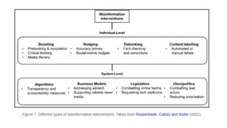 Prebunking and Debunking in Fact-checking | PDF