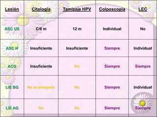 2006 Otros resultados:  conductaCompatible con cáncer: ColposcopiaAtrofia : Tratar y repetirMicroorganismos patógenos: TrichomonasGardnerellaIntraMed,  OCT 07:  Thomas C. Wright Jr;  Cáncer cervical-Conducta ante la mujer con pruebas de detección de cáncer cervical anormales 
