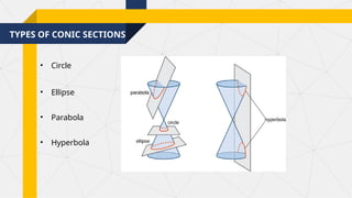 TYPES OF CONIC SECTIONS
• Circle
• Ellipse
• Parabola
• Hyperbola
 