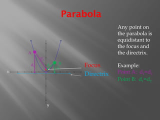 Parabola
Focus
Directrix
x
y
Any point on
the parabola is
equidistant to
the focus and
the directrix.
Example:
Point A: d1=d2
Point B: d1=d2
A
d1
d2
d1
d2
B
 