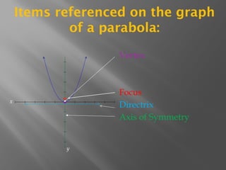 Items referenced on the graph
of a parabola:
Vertex
Focus
Directrix
Axis of Symmetry
x
y
 