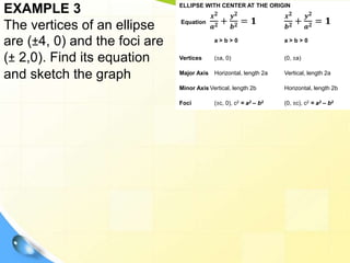 EXAMPLE 3
The vertices of an ellipse
are (±4, 0) and the foci are
(± 2,0). Find its equation
and sketch the graph
ELLIPSE WITH CENTER AT THE ORIGIN
Equation
𝒙𝟐
𝒂𝟐 +
𝒚𝟐
𝒃𝟐 = 𝟏
𝒙𝟐
𝒃𝟐 +
𝒚𝟐
𝒂𝟐 = 𝟏
a > b > 0 a > b > 0
Vertices (±a, 0) (0, ±a)
Major Axis Horizontal, length 2a Vertical, length 2a
Minor Axis Vertical, length 2b Horizontal, length 2b
Foci (±c, 0), c2 = a2 – b2 (0, ±c), c2 = a2 – b2
 