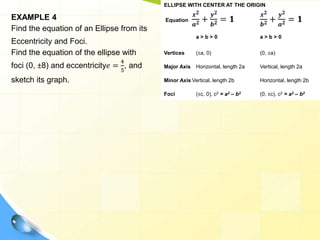 EXAMPLE 4
Find the equation of an Ellipse from its
Eccentricity and Foci.
Find the equation of the ellipse with
foci (0, ±8) and eccentricity𝑒 =
4
5
, and
sketch its graph.
ELLIPSE WITH CENTER AT THE ORIGIN
Equation
𝒙𝟐
𝒂𝟐 +
𝒚𝟐
𝒃𝟐 = 𝟏
𝒙𝟐
𝒃𝟐 +
𝒚𝟐
𝒂𝟐 = 𝟏
a > b > 0 a > b > 0
Vertices (±a, 0) (0, ±a)
Major Axis Horizontal, length 2a Vertical, length 2a
Minor Axis Vertical, length 2b Horizontal, length 2b
Foci (±c, 0), c2 = a2 – b2 (0, ±c), c2 = a2 – b2
 