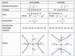 Opens Horizontally Vertically
Standard Equation
Vertices (-a, 0) and (a, 0) (0, -a) and (0, a)
Foci
(-c, 0) and (c, 0)
where
(0, -c) and (0, c)
where
Asymptotes
Construction
Rectangle
Vertices
(a, b), (-a, b), ( a,-b), (-a, -b) (b, a), (-b, a), (b, -a), (-b, -a)
Graph
1
2
2
2
2


b
y
a
x 1
2
2
2
2


b
x
a
y
2
2
2
a
c
b 

x
a
b
y 

x
b
a
y 

x
y
(0,b)
(-c,0)
(0,-b)
(c,0)
(a,0)
(-a,0)
x
y
(0,a)
(0,c)
(-b,0)
(0,-a)
(0,-c)
(b,0)
2
2
2
a
c
b 

 