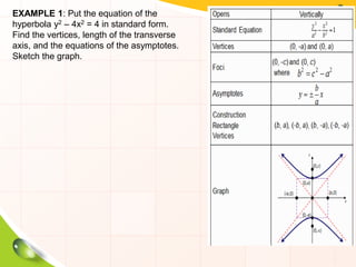 EXAMPLE 1: Put the equation of the
hyperbola y2 – 4x2 = 4 in standard form.
Find the vertices, length of the transverse
axis, and the equations of the asymptotes.
Sketch the graph.
 