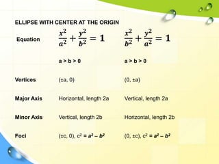 ELLIPSE WITH CENTER AT THE ORIGIN
Equation
𝒙𝟐
𝒂𝟐 +
𝒚𝟐
𝒃𝟐 = 𝟏
𝒙𝟐
𝒃𝟐 +
𝒚𝟐
𝒂𝟐 = 𝟏
a > b > 0 a > b > 0
Vertices (±a, 0) (0, ±a)
Major Axis Horizontal, length 2a Vertical, length 2a
Minor Axis Vertical, length 2b Horizontal, length 2b
Foci (±c, 0), c2 = a2 – b2 (0, ±c), c2 = a2 – b2
 