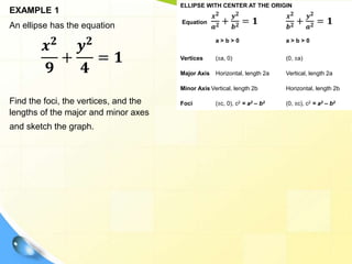ELLIPSE WITH CENTER AT THE ORIGIN
Equation
𝒙𝟐
𝒂𝟐 +
𝒚𝟐
𝒃𝟐 = 𝟏
𝒙𝟐
𝒃𝟐 +
𝒚𝟐
𝒂𝟐 = 𝟏
a > b > 0 a > b > 0
Vertices (±a, 0) (0, ±a)
Major Axis Horizontal, length 2a Vertical, length 2a
Minor Axis Vertical, length 2b Horizontal, length 2b
Foci (±c, 0), c2 = a2 – b2 (0, ±c), c2 = a2 – b2
EXAMPLE 1
An ellipse has the equation
𝒙𝟐
𝟗
+
𝒚𝟐
𝟒
= 𝟏
Find the foci, the vertices, and the
lengths of the major and minor axes
and sketch the graph.
 