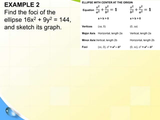 EXAMPLE 2
Find the foci of the
ellipse 16x2 + 9y2 = 144,
and sketch its graph.
ELLIPSE WITH CENTER AT THE ORIGIN
Equation
𝒙𝟐
𝒂𝟐 +
𝒚𝟐
𝒃𝟐 = 𝟏
𝒙𝟐
𝒃𝟐 +
𝒚𝟐
𝒂𝟐 = 𝟏
a > b > 0 a > b > 0
Vertices (±a, 0) (0, ±a)
Major Axis Horizontal, length 2a Vertical, length 2a
Minor Axis Vertical, length 2b Horizontal, length 2b
Foci (±c, 0), c2 = a2 – b2 (0, ±c), c2 = a2 – b2
 