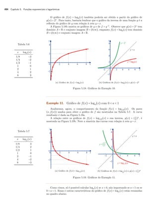 484 Capítulo 5. Funções exponenciais e logarítmicas
O gráﬁco de f(x) = log2(x) também poderia ser obtido a partir do gráﬁco de
g(x) = 2x
. Para tanto, bastaria lembrar que o gráﬁco da inversa de uma função g é a
reﬂexão do gráﬁco de g com relação à reta y = x.
A Figura 5.18b mostra os gráﬁcos de g e de f = g−1
. Observe que g(x) = 2x
tem
domínio A = R e conjunto imagem B = (0,∞), enquanto f(x) = log2(x) tem domínio
B = (0,∞) e conjunto imagem A = R.
(a) Gráﬁco de f(x) = log2(x) (b) Gráﬁcos de f(x) = log2(x) e g(x) = 2x
Figura 5.18: Gráﬁcos do Exemplo 10.
Tabela 5.6
x log2(x)
1/8 −3
1/4 −2
1/2 −1
1 0
2 1
4 2
8 3
Exemplo 11. Gráﬁco de f(x) = loga(x) com 0 < a < 1
Analisemos, agora, o comportamento da função f(x) = log1/2(x). Os pares
(x,f(x)) usados para obter o gráﬁco de f são mostrados na Tabela 5.7. A curva
resultante é dada na Figura 5.19a.
A relação entre os gráﬁcos de f(x) = log1/2(x) e sua inversa, g(x) = (1
2
)x
, é
mostrada na Figura 5.19b. Note a simetria das curvas com relação à reta y = x.
(a) Gráﬁco de f(x) = log1/2(x) (b) Gráﬁcos de f(x) = log 1
2
(x) e g(x) = (1
2
)x
Figura 5.19: Gráﬁcos do Exemplo 11.
Tabela 5.7
x log1
2
(x)
1/8 3
1/4 2
1/2 1
1 0
2 −1
4 −2
8 −3
Como vimos, só é possível calcular loga(x) se x > 0, não importando se a > 1 ou se
0 < a < 1. Essas e outras características do gráﬁco de f(x) = loga(x) estão resumidas
no quadro abaixo.
 
