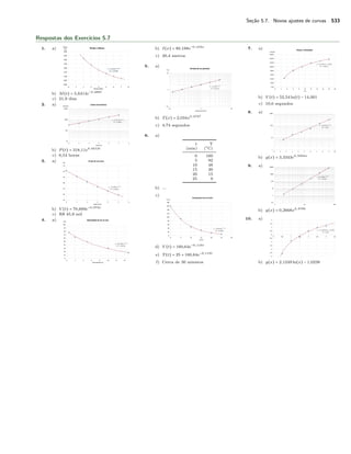 Seção 5.7. Novos ajustes de curvas 533
Respostas dos Exercícios 5.7
1. a)
b) M(t) = 5,6414e−0,289t
c) 21,9 dias
2. a)
b) P (t) = 318,11e0,4212t
c) 6,54 horas
3. a)
b) V (t) = 70,689e−0,072t
c) R$ 45,9 mil
4. a)
b) I(x) = 80,188e−0,102x
c) 20,4 metros
5. a)
b) T (x) = 2,034x0,4727
c) 4,74 segundos
6. a)
t T
(min) (○
C)
0 160
5 92
10 48
15 30
20 15
25 9
b) ...
c)
d) V (t) = 160,64e−0,116t
e) T (t) = 25 + 160,64e−0,116t
f) Cerca de 30 minutos
7. a)
b) V (t) = 52,54 ln(t) − 14,001
c) 10,6 segundos
8. a)
b) y(x) = 3,3343e0,5002x
9. a)
b) y(x) = 0,2668x2,4786
10. a)
b) y(x) = 2,1249 ln(x) − 1,0238
 