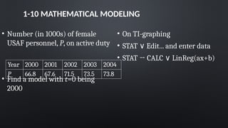 1-10 MATHEMATICAL MODELING
• Number (in 1000s) of female
USAF personnel, P, on active duty
• Find a model with t=0 being
2000
• On TI-graphing
• STAT Edit... and enter data
∨
• STAT → CALC LinReg(ax+b)
∨
Year 2000 2001 2002 2003 2004
P 66.8 67.6 71.5 73.5 73.8
 