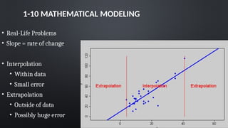 1-10 MATHEMATICAL MODELING
• Real-Life Problems
• Slope = rate of change
• Interpolation
• Within data
• Small error
• Extrapolation
• Outside of data
• Possibly huge error
 