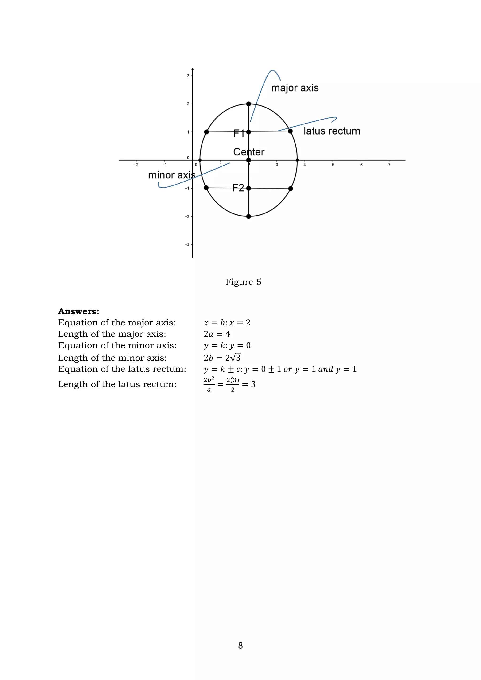 8
Answers:
Equation of the major axis: 𝑥 = ℎ: 𝑥 = 2
Length of the major axis: 2𝑎 = 4
Equation of the minor axis: 𝑦 = 𝑘: 𝑦 = 0
Length of the minor axis: 2𝑏 = 2√3
Equation of the latus rectum: 𝑦 = 𝑘 ± 𝑐: 𝑦 = 0 ± 1 𝑜𝑟 𝑦 = 1 𝑎𝑛𝑑 𝑦 = 1
Length of the latus rectum:
2𝑏2
𝑎
=
2(3)
2
= 3
Figure 5
 
