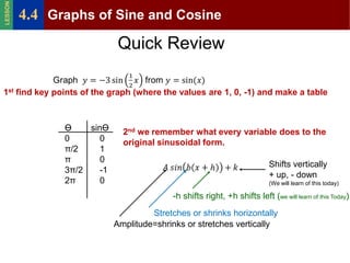 LESSON
         4.4 Graphs of Sine and Cosine
                             Quick Review

1st find key points of the graph (where the values are 1, 0, -1) and make a table



               Ө    sinӨ      2nd we remember what every variable does to the
               0       0      original sinusoidal form.
               π/2     1
               π       0
                                                                            Shifts vertically
               3π/2    -1
                                                                            + up, - down
               2π      0                                                    (We will learn of this today)

                                           -h shifts right, +h shifts left (we will learn of this Today)
                                     Stretches or shrinks horizontally
                            Amplitude=shrinks or stretches vertically
 