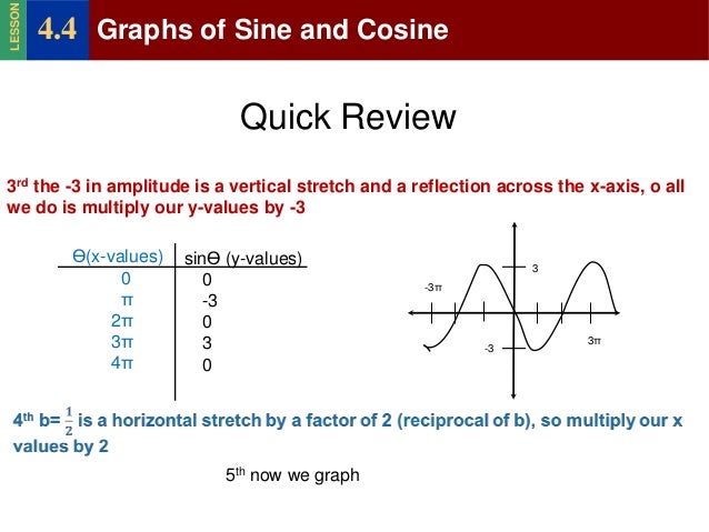 Precalculus 4 4 Graphs Pf Sine And Cosine V2