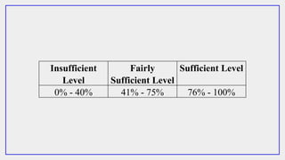 Insufficient
Level
Fairly
Sufficient Level
Sufficient Level
0% - 40% 41% - 75% 76% - 100%
 